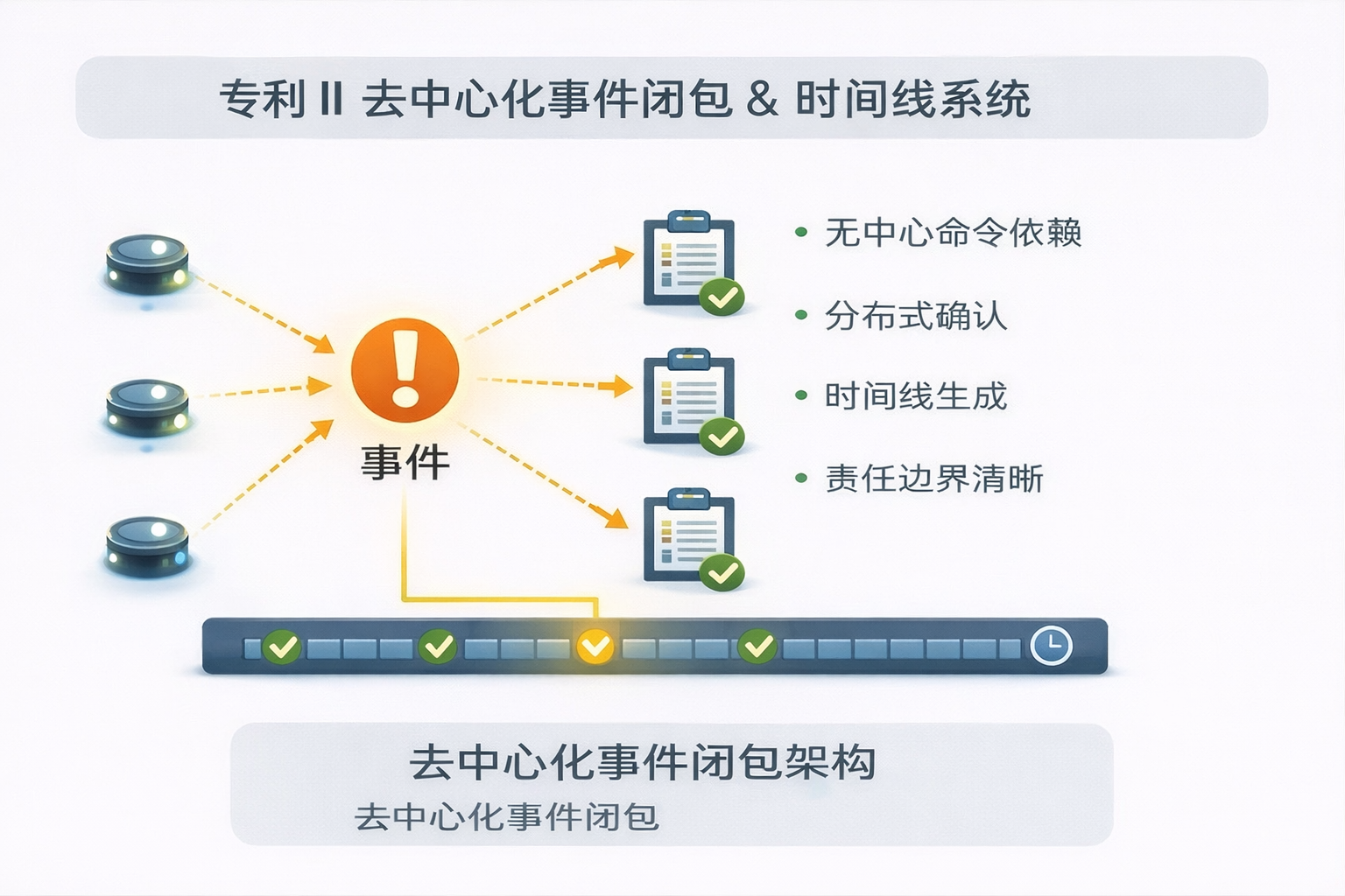 专利二 事件闭环与时间线系统示意图
