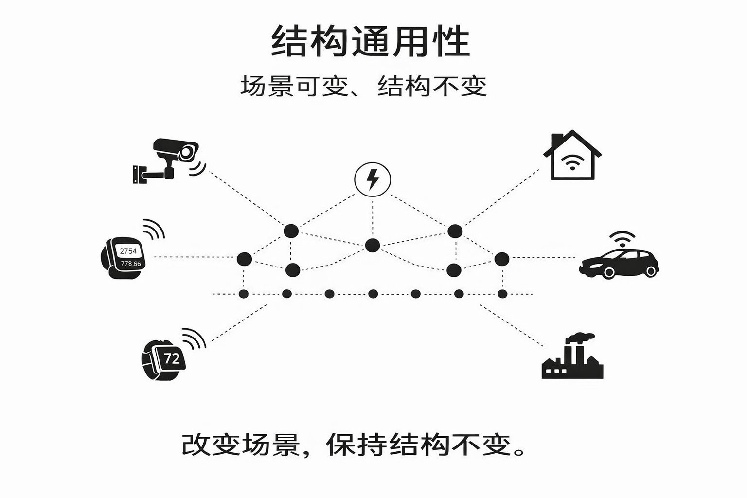 结构普适性：场景变化，结构不变